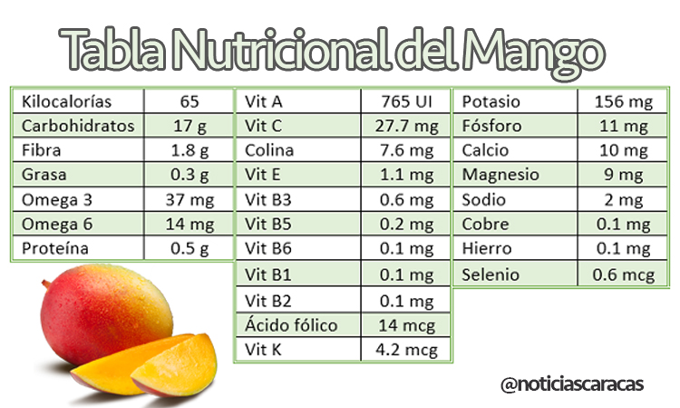 bandera nacional Derritiendo Acusación Conoce 34 Fabulosos beneficios de las vitaminas del mango - Noticias Caracas